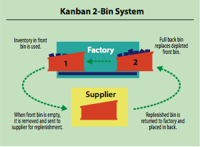 Kanban 2 Bin System