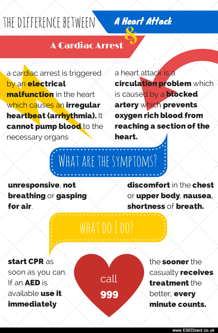 The difference between a heart attack and a cardiac arrest