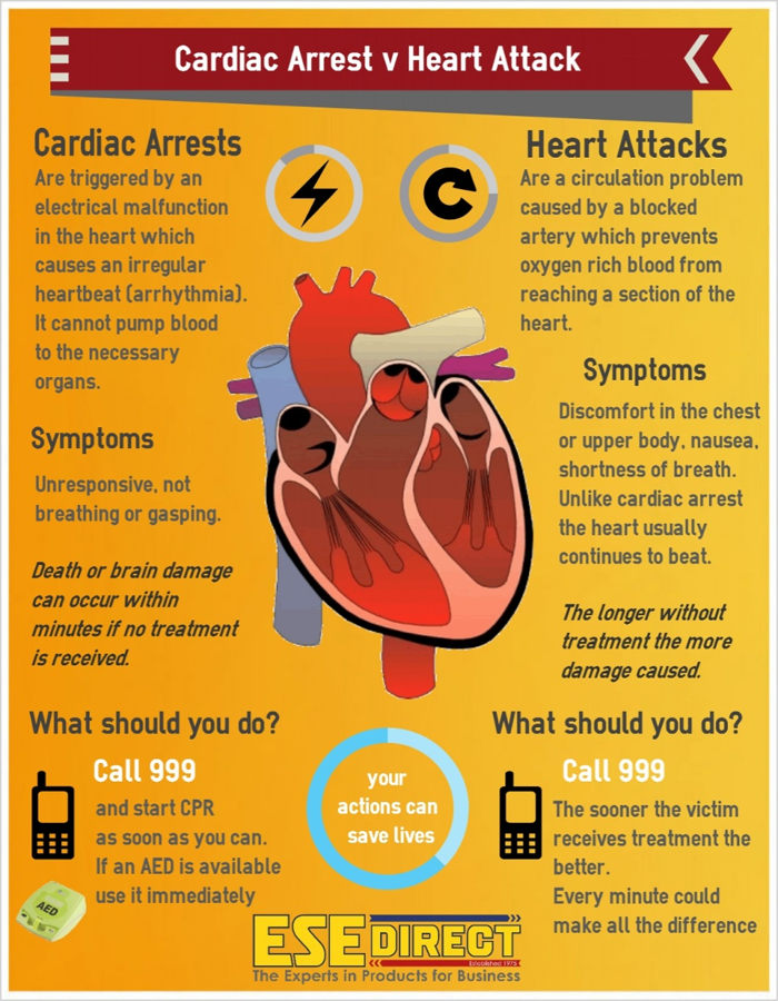 Cardiac Arrest versus Heart Attack