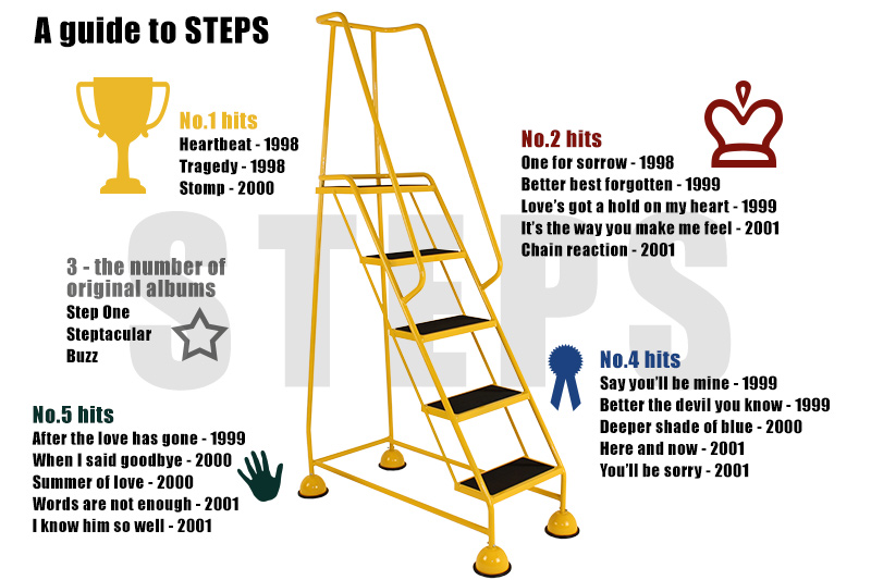 A guide to steps